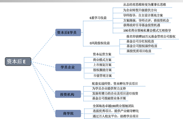 北大金融班 北大投融资班 北大资本后E 资本后EMBA
