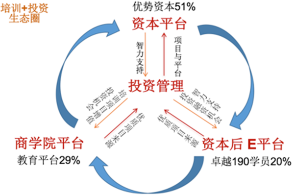 北大金融班 北大投融资班 北大资本后E 资本后EMBA